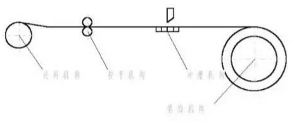 卷繞自動成型系統圖