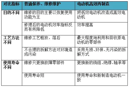 電機再制造與維修的區別