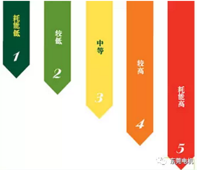 電機能效標準