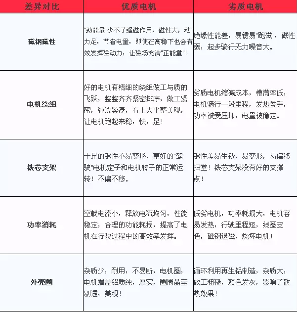 優(yōu)質(zhì)電機和劣質(zhì)電機的對比1