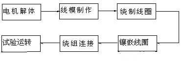 三相異步電動(dòng)機(jī)修理工藝流程-東莞電機(jī)