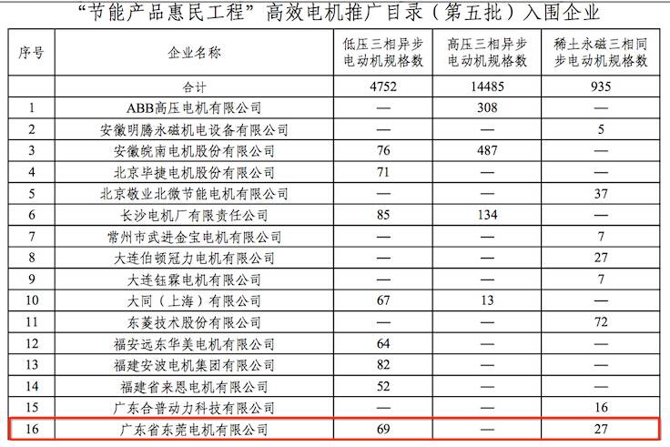 “節能產品惠民工程”高效電機推廣目錄（第五批）入圍企業-東莞電機
